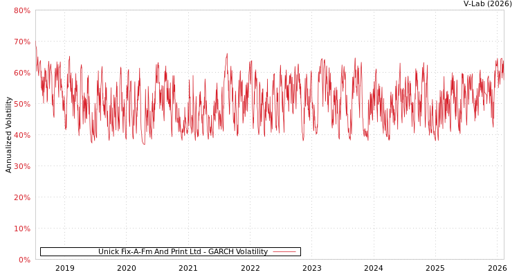 graph of Unick Fix-A-Fm And Print Ltd GARCH