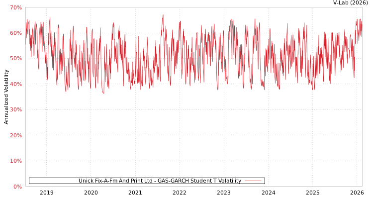 graph of Unick Fix-A-Fm And Print Ltd GAS-GARCH-T