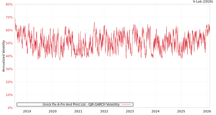 graph of Unick Fix-A-Fm And Print Ltd GJR-GARCH