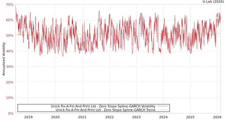 graph of Unick Fix-A-Fm And Print Ltd S0GARCH
