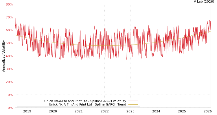 graph of Unick Fix-A-Fm And Print Ltd SGARCH