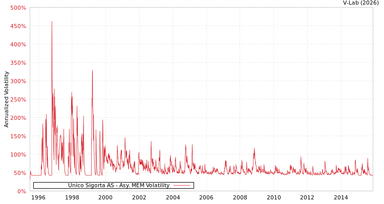 graph of Unico Sigorta AS AMEM