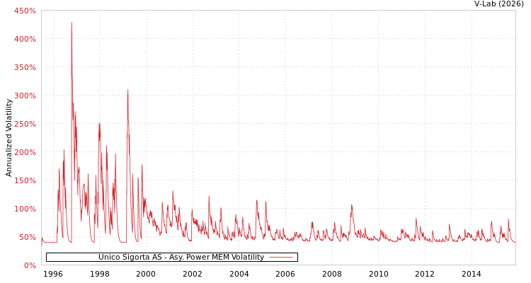 graph of Unico Sigorta AS APMEM