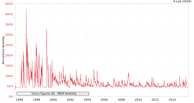 graph of Unico Sigorta AS MEM