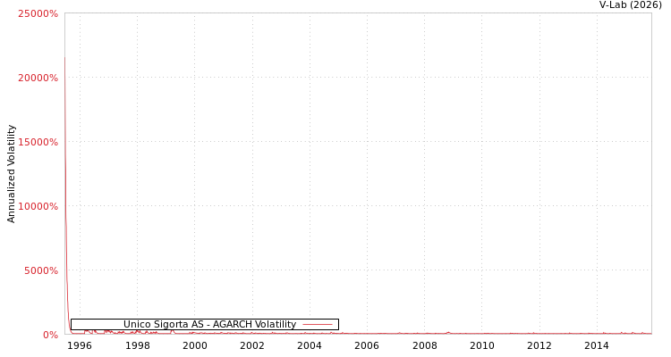graph of Unico Sigorta AS AGARCH