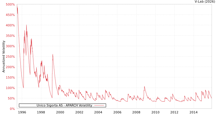 graph of Unico Sigorta AS APARCH