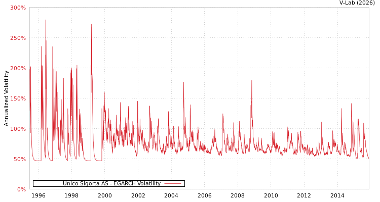 graph of Unico Sigorta AS EGARCH