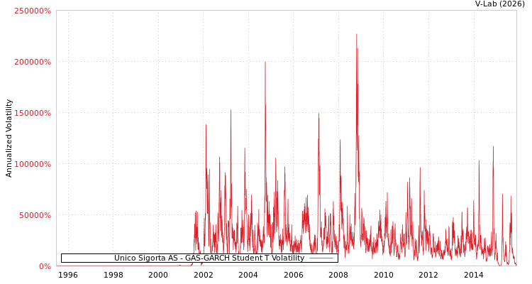 graph of Unico Sigorta AS GAS-GARCH-T