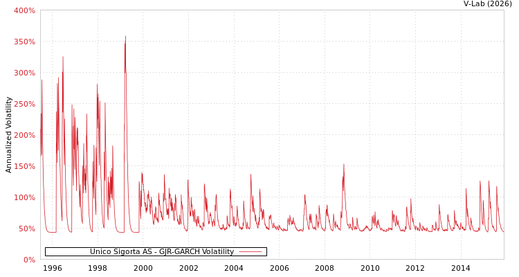 graph of Unico Sigorta AS GJR-GARCH