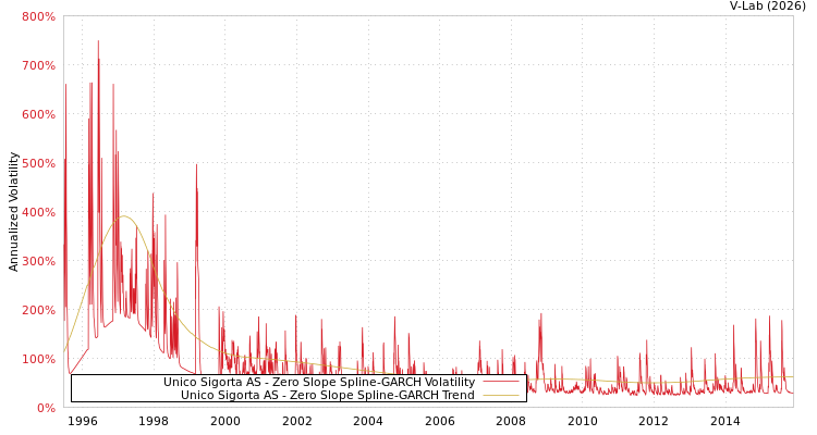 graph of Unico Sigorta AS S0GARCH
