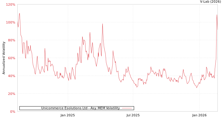 graph of Unicommerce Esolutions Ltd AMEM