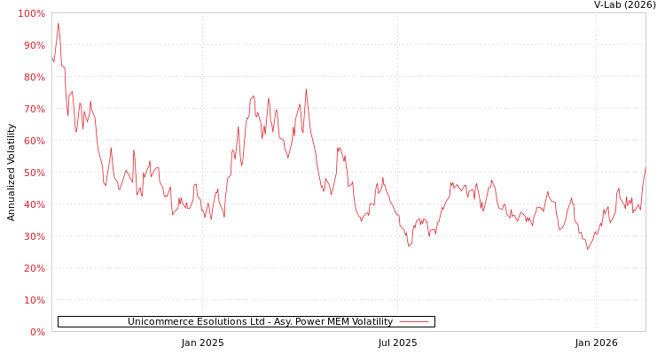 graph of Unicommerce Esolutions Ltd APMEM