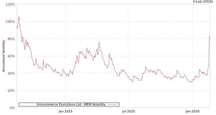 graph of Unicommerce Esolutions Ltd MEM