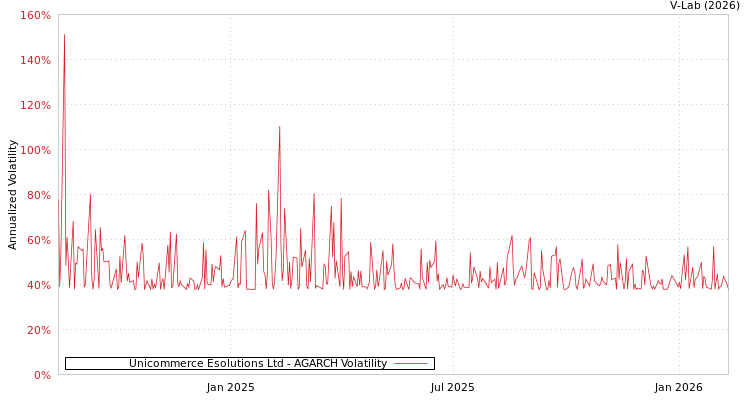 graph of Unicommerce Esolutions Ltd AGARCH