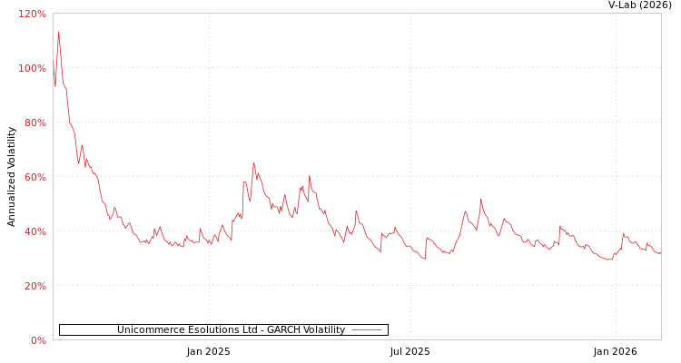 graph of Unicommerce Esolutions Ltd GARCH