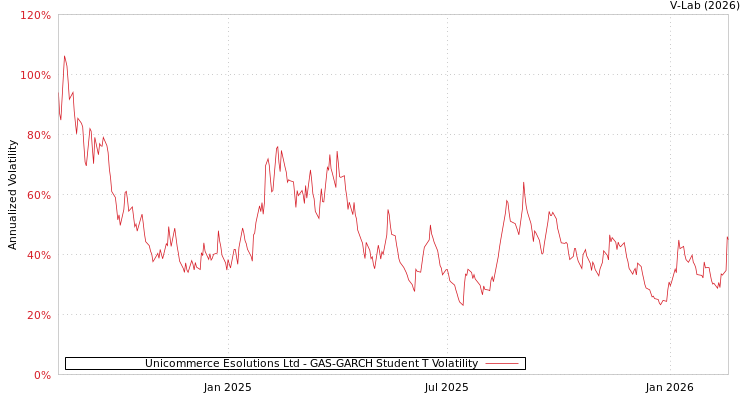 graph of Unicommerce Esolutions Ltd GAS-GARCH-T