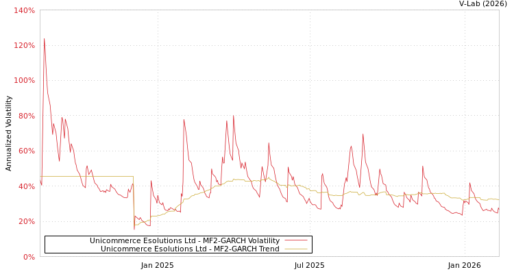 graph of Unicommerce Esolutions Ltd MF2-GARCH