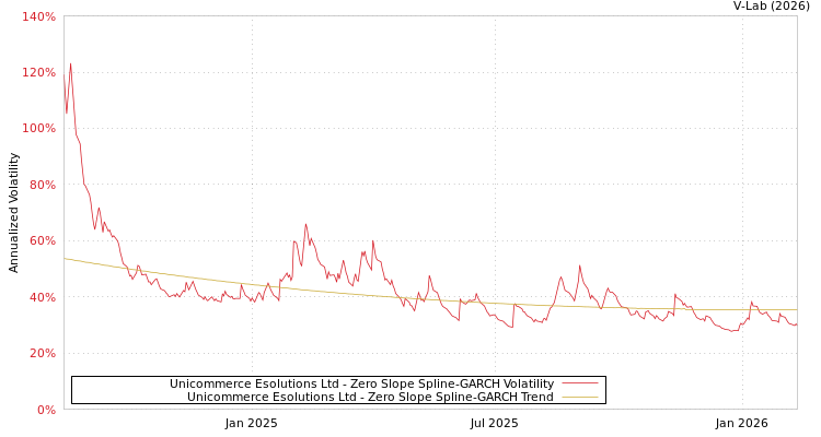 graph of Unicommerce Esolutions Ltd S0GARCH