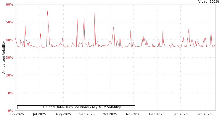 graph of Unified Data- Tech Solutions AMEM