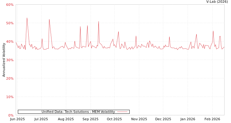 graph of Unified Data- Tech Solutions MEM