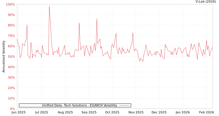 graph of Unified Data- Tech Solutions EGARCH