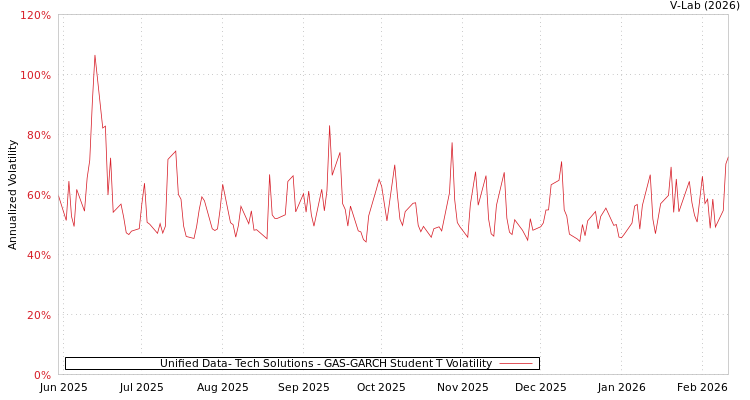 graph of Unified Data- Tech Solutions GAS-GARCH-T