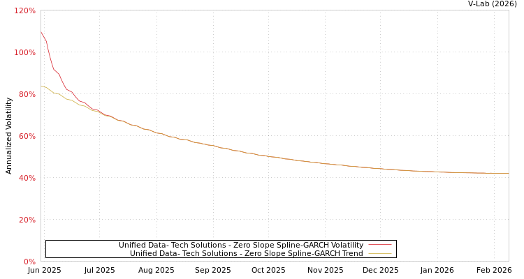 graph of Unified Data- Tech Solutions S0GARCH