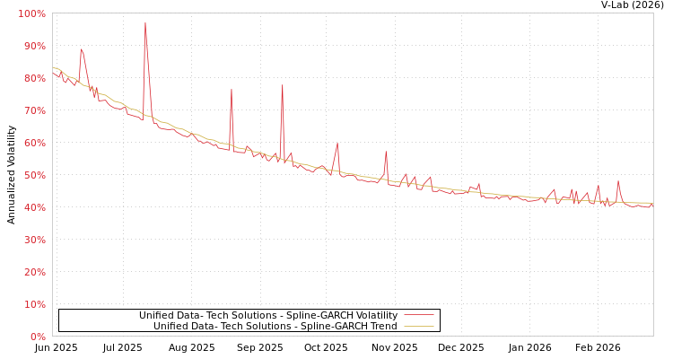 graph of Unified Data- Tech Solutions SGARCH