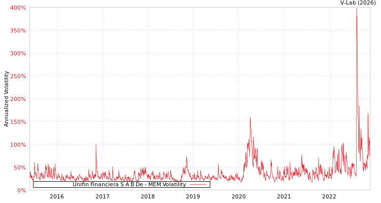 graph of Unifin Financiera S A B De MEM