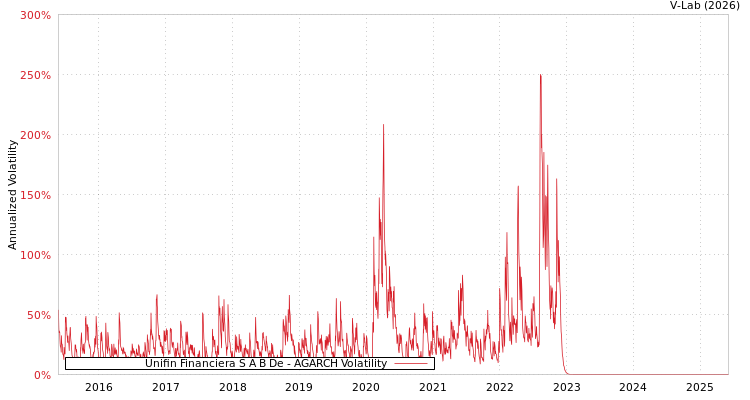 graph of Unifin Financiera S A B De AGARCH