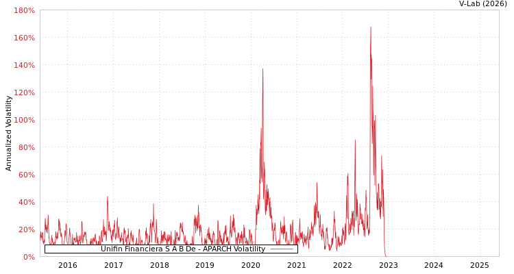 graph of Unifin Financiera S A B De APARCH