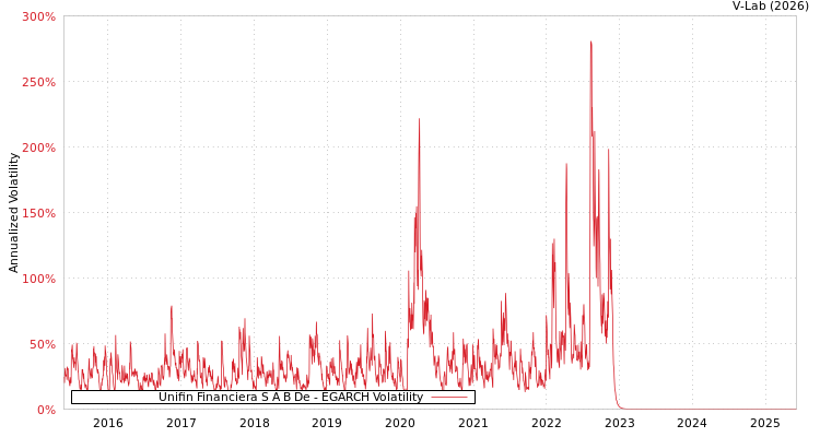 graph of Unifin Financiera S A B De EGARCH