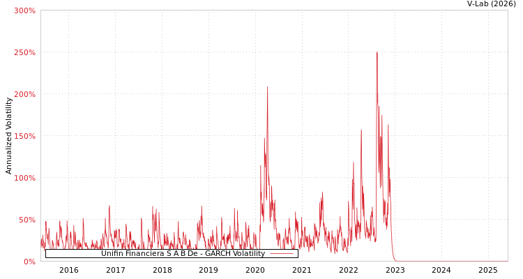 graph of Unifin Financiera S A B De GARCH