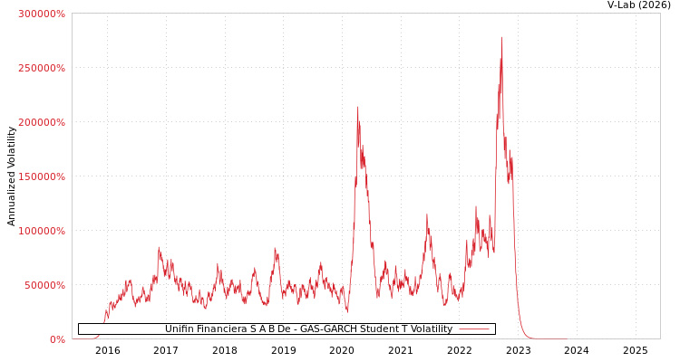 graph of Unifin Financiera S A B De GAS-GARCH-T