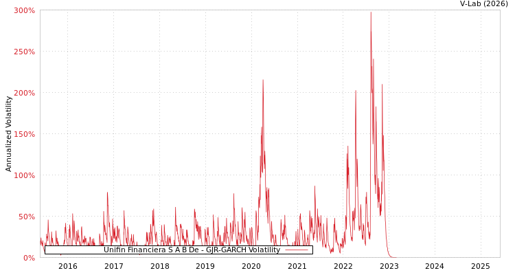 graph of Unifin Financiera S A B De GJR-GARCH