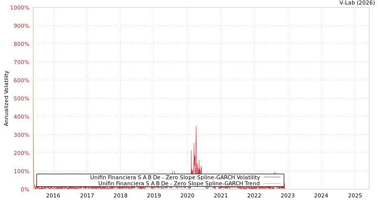 graph of Unifin Financiera S A B De S0GARCH