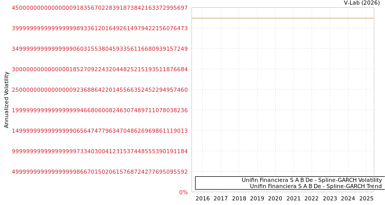 graph of Unifin Financiera S A B De SGARCH