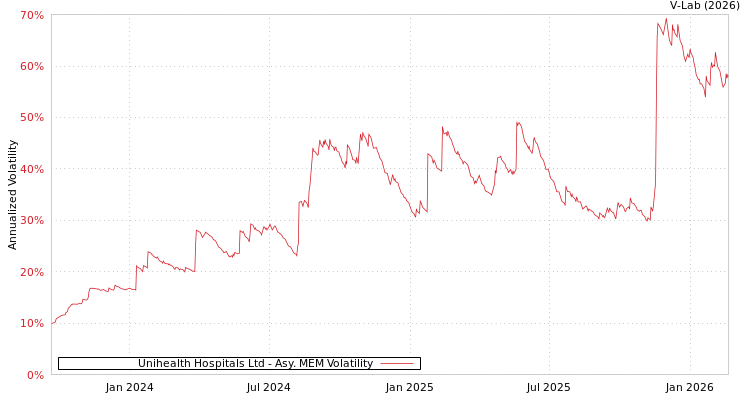 graph of Unihealth Hospitals Ltd AMEM