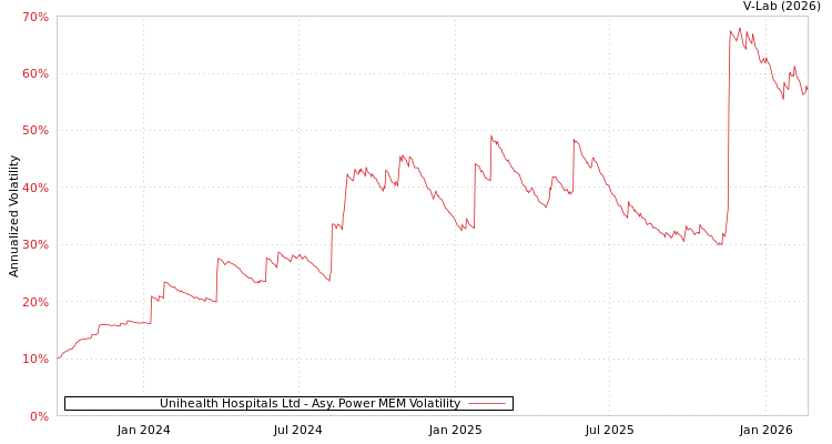 graph of Unihealth Hospitals Ltd APMEM