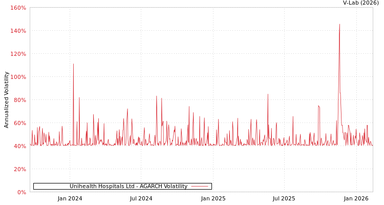 graph of Unihealth Hospitals Ltd AGARCH