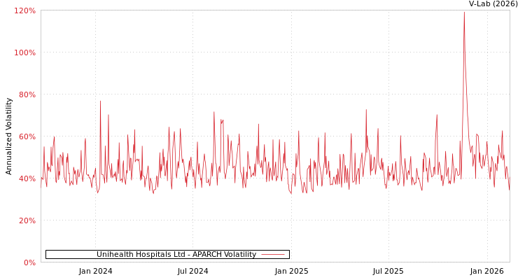 graph of Unihealth Hospitals Ltd APARCH