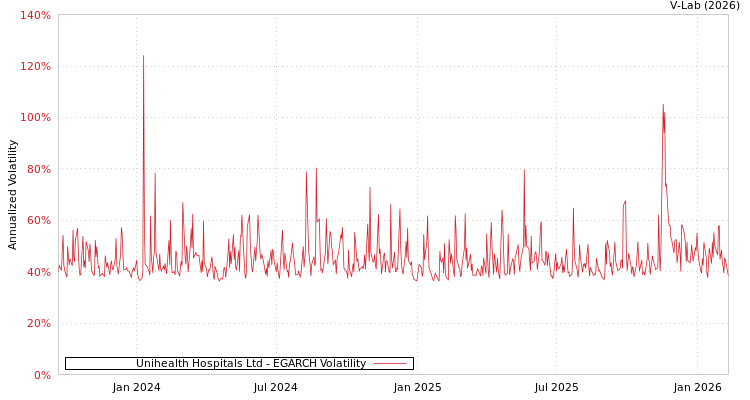 graph of Unihealth Hospitals Ltd EGARCH