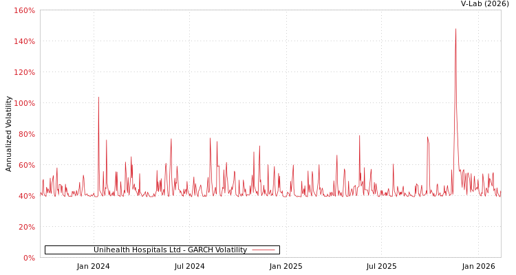 graph of Unihealth Hospitals Ltd GARCH