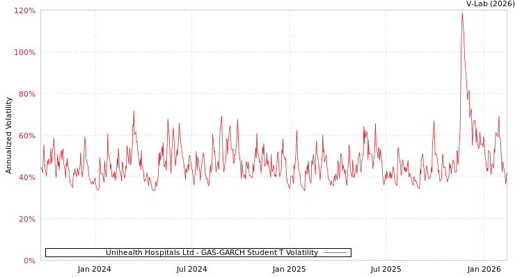graph of Unihealth Hospitals Ltd GAS-GARCH-T