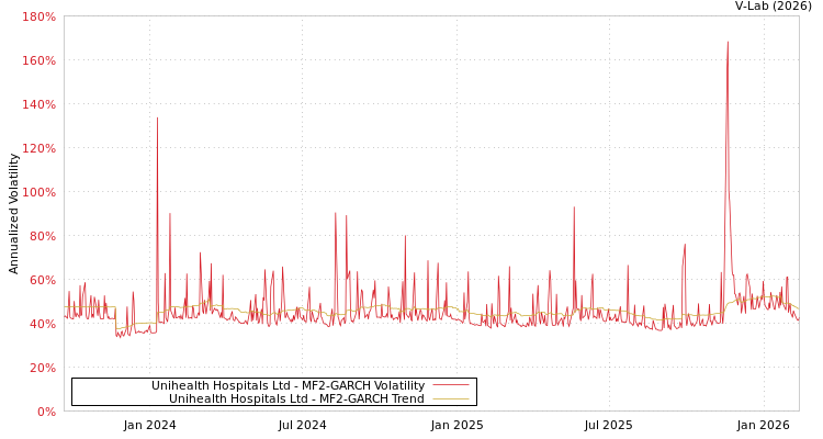 graph of Unihealth Hospitals Ltd MF2-GARCH