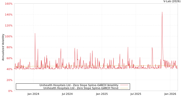 graph of Unihealth Hospitals Ltd S0GARCH