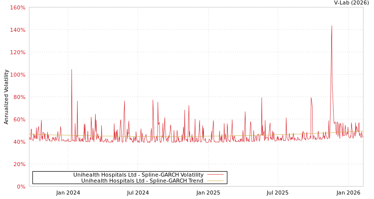 graph of Unihealth Hospitals Ltd SGARCH