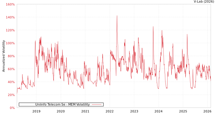 graph of Uniinfo Telecom Se MEM