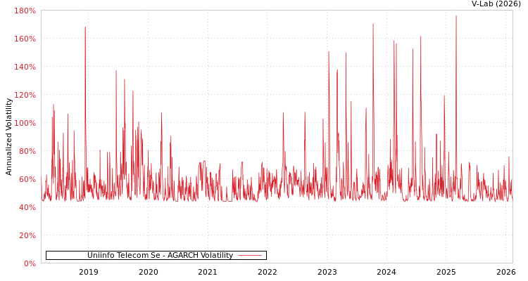graph of Uniinfo Telecom Se AGARCH