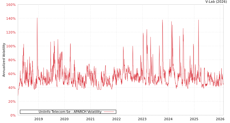 graph of Uniinfo Telecom Se APARCH